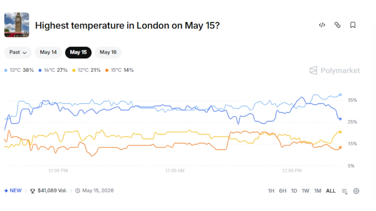 The Winning Strategy for Weather Markets